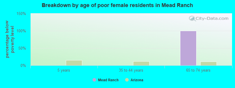 Breakdown by age of poor female residents in Mead Ranch
