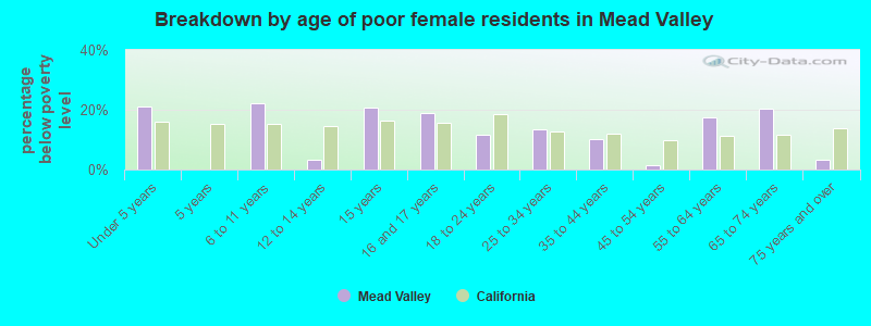 Breakdown by age of poor female residents in Mead Valley