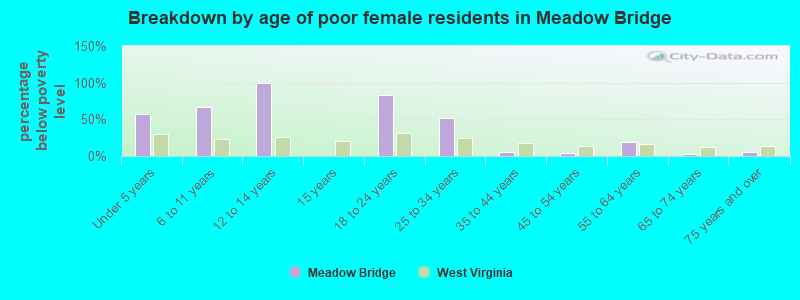 Breakdown by age of poor female residents in Meadow Bridge