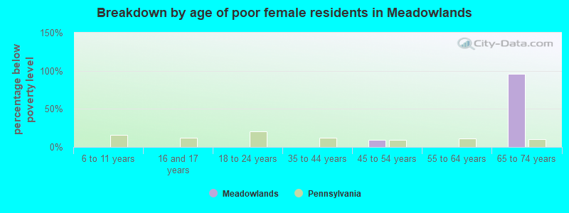 Breakdown by age of poor female residents in Meadowlands