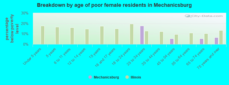 Breakdown by age of poor female residents in Mechanicsburg