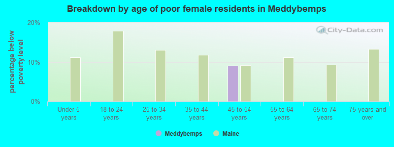 Breakdown by age of poor female residents in Meddybemps