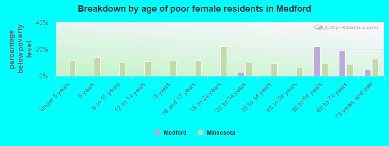 Breakdown by age of poor female residents in Medford