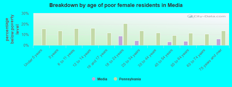 Breakdown by age of poor female residents in Media