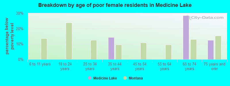 Breakdown by age of poor female residents in Medicine Lake