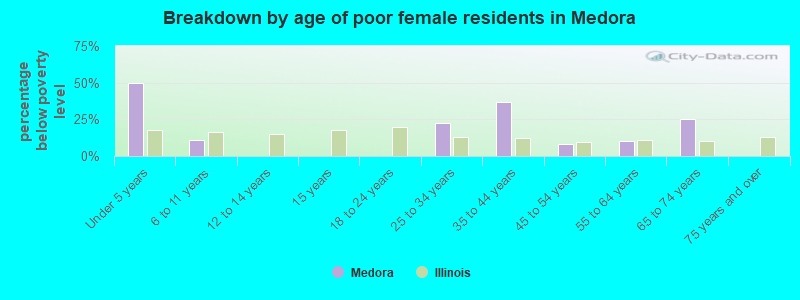 Breakdown by age of poor female residents in Medora