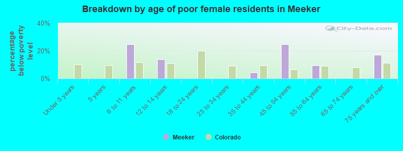 Breakdown by age of poor female residents in Meeker