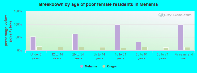 Breakdown by age of poor female residents in Mehama