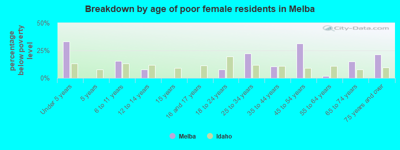 Breakdown by age of poor female residents in Melba