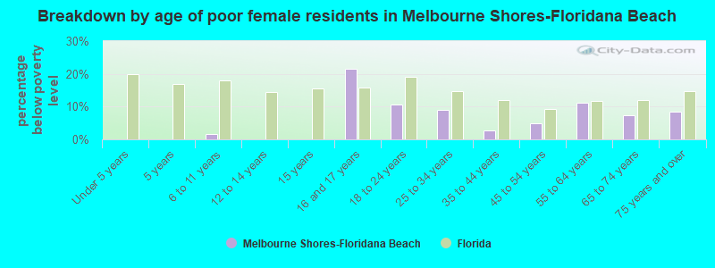 Breakdown by age of poor female residents in Melbourne Shores-Floridana Beach