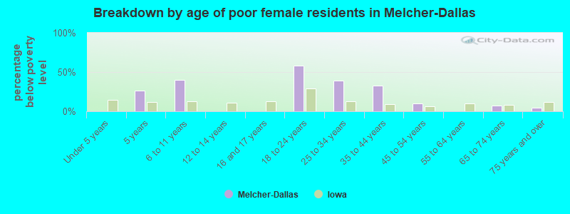 Breakdown by age of poor female residents in Melcher-Dallas