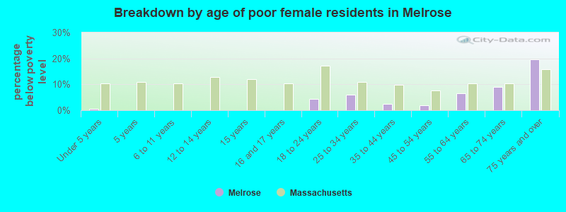 Breakdown by age of poor female residents in Melrose