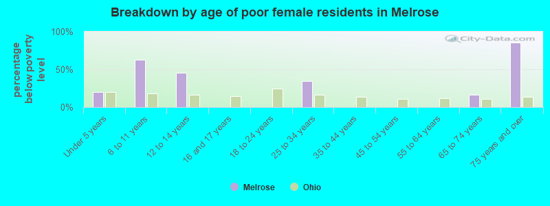 Breakdown by age of poor female residents in Melrose