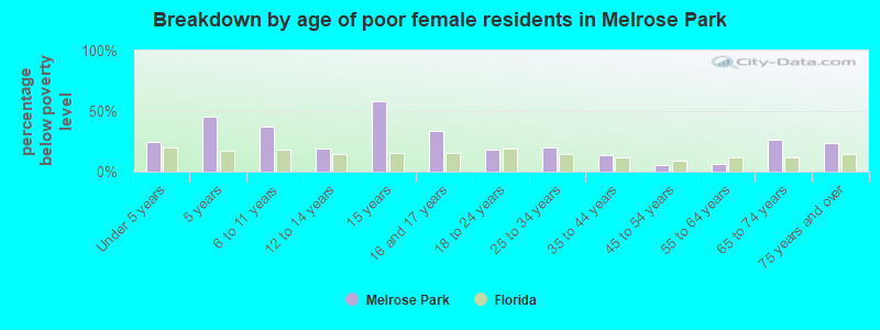 Breakdown by age of poor female residents in Melrose Park