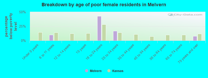 Breakdown by age of poor female residents in Melvern