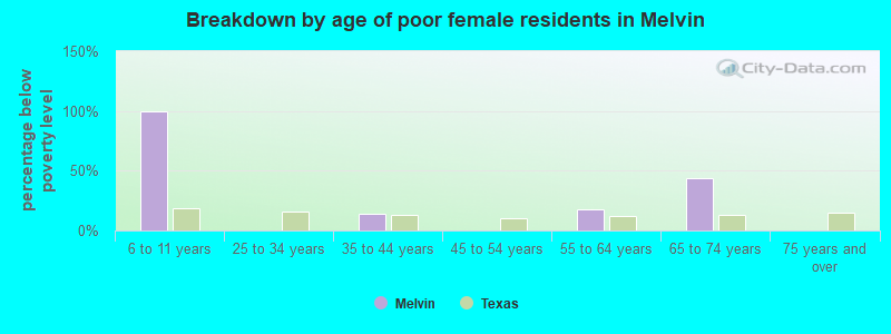 Breakdown by age of poor female residents in Melvin