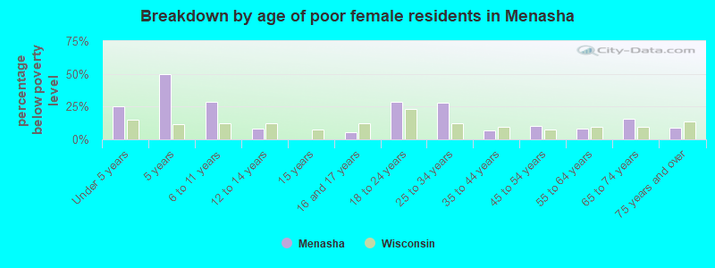 Breakdown by age of poor female residents in Menasha