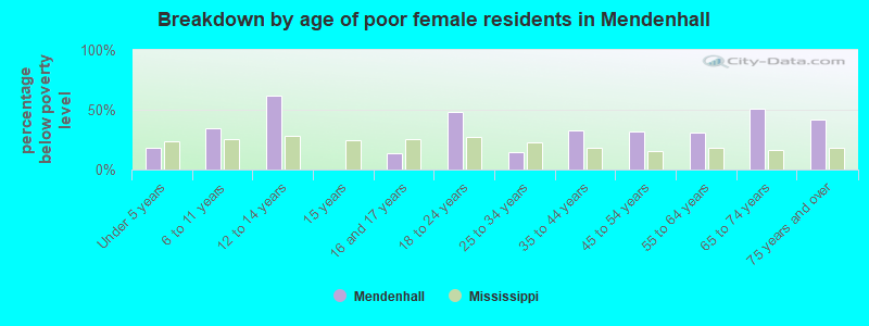 Breakdown by age of poor female residents in Mendenhall