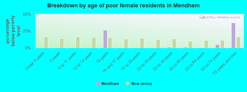 Breakdown by age of poor female residents in Mendham