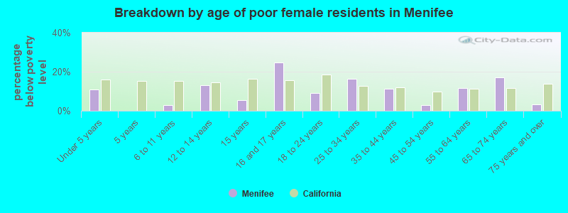 Breakdown by age of poor female residents in Menifee
