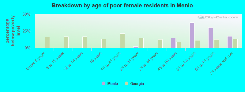 Breakdown by age of poor female residents in Menlo