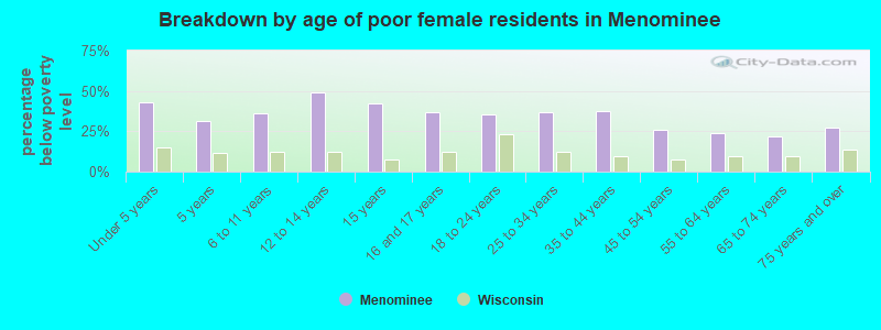 Breakdown by age of poor female residents in Menominee