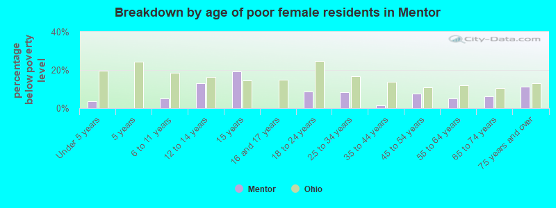 Breakdown by age of poor female residents in Mentor