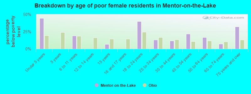Breakdown by age of poor female residents in Mentor-on-the-Lake