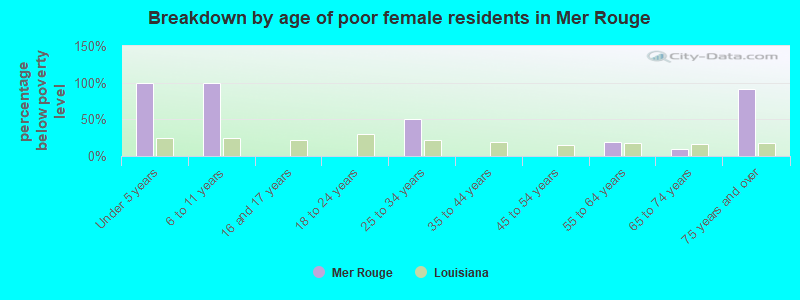 Breakdown by age of poor female residents in Mer Rouge