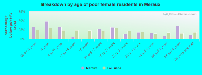Breakdown by age of poor female residents in Meraux