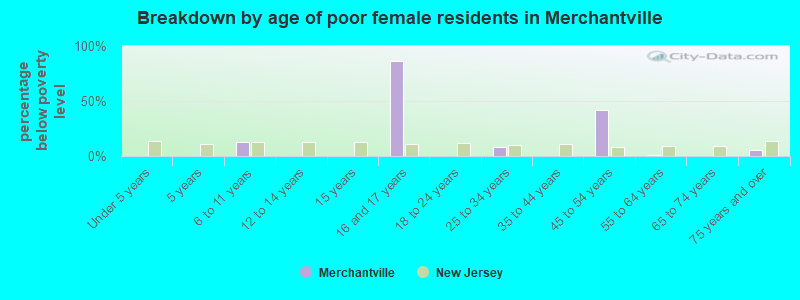 Breakdown by age of poor female residents in Merchantville