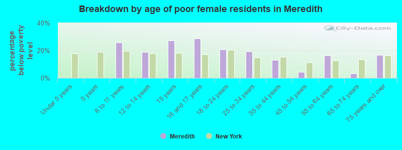 Breakdown by age of poor female residents in Meredith