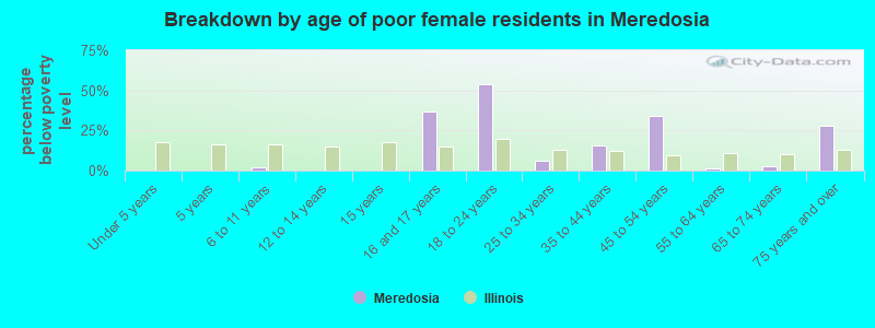 Breakdown by age of poor female residents in Meredosia
