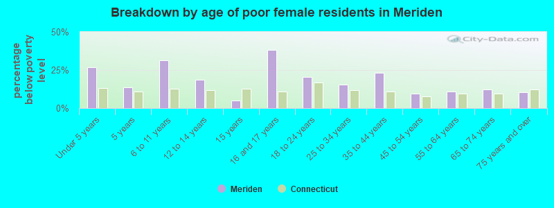 Breakdown by age of poor female residents in Meriden