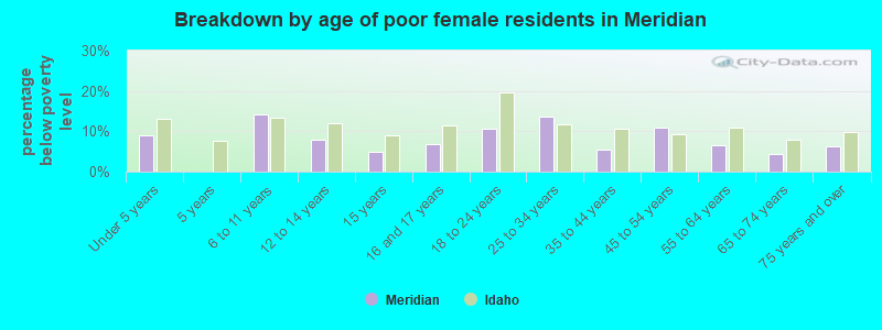 Breakdown by age of poor female residents in Meridian