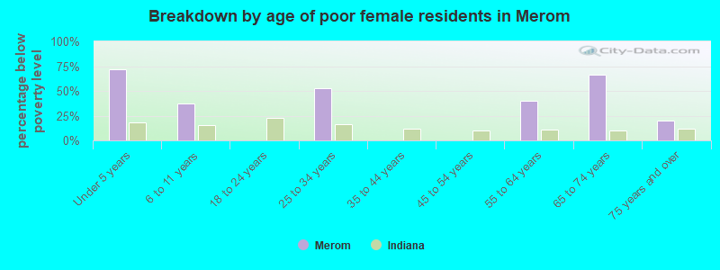 Breakdown by age of poor female residents in Merom