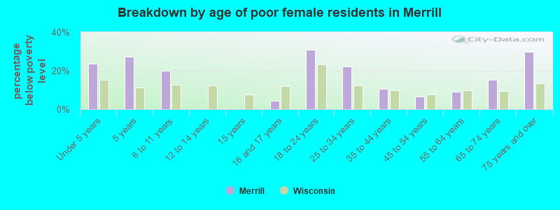 Breakdown by age of poor female residents in Merrill
