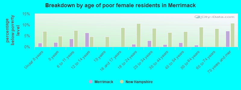 Breakdown by age of poor female residents in Merrimack