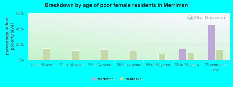 Breakdown by age of poor female residents in Merriman