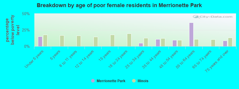 Breakdown by age of poor female residents in Merrionette Park