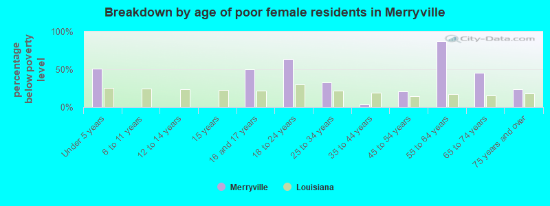 Breakdown by age of poor female residents in Merryville