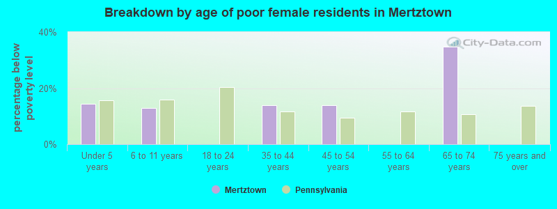 Breakdown by age of poor female residents in Mertztown