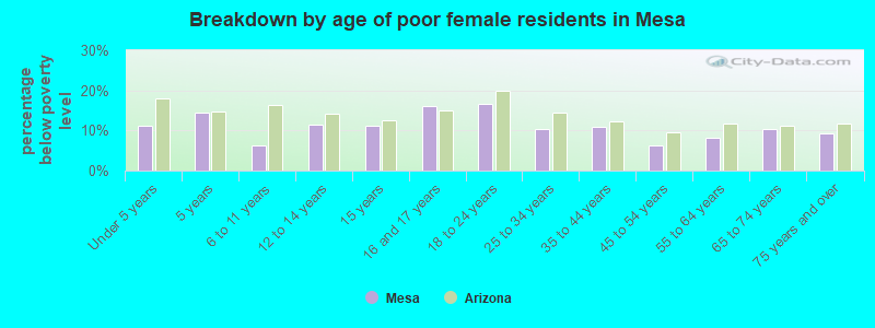 Breakdown by age of poor female residents in Mesa