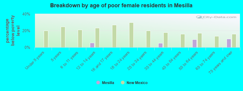 Breakdown by age of poor female residents in Mesilla