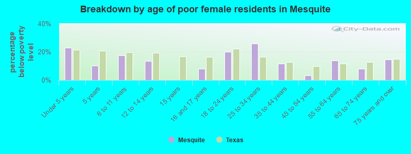 Breakdown by age of poor female residents in Mesquite