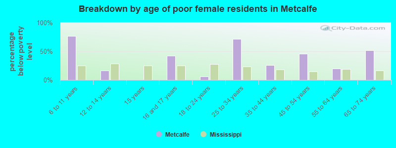 Breakdown by age of poor female residents in Metcalfe