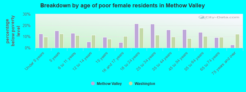 Breakdown by age of poor female residents in Methow Valley