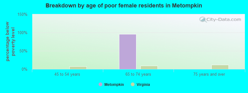 Breakdown by age of poor female residents in Metompkin