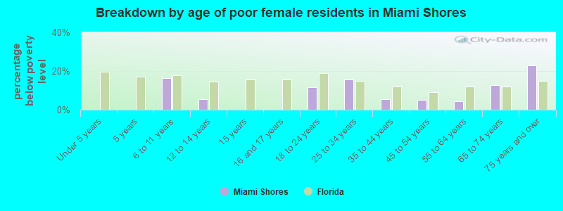 Breakdown by age of poor female residents in Miami Shores