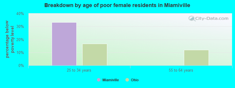 Breakdown by age of poor female residents in Miamiville